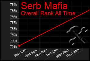 Total Graph of Serb Mafia