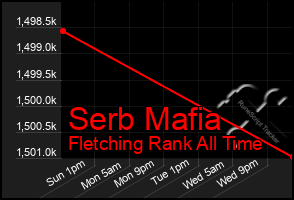 Total Graph of Serb Mafia