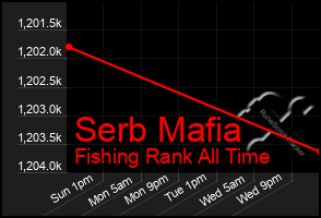 Total Graph of Serb Mafia