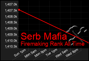 Total Graph of Serb Mafia