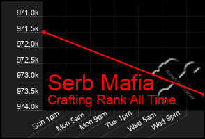 Total Graph of Serb Mafia