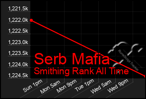 Total Graph of Serb Mafia