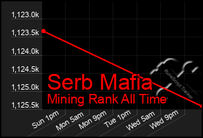 Total Graph of Serb Mafia