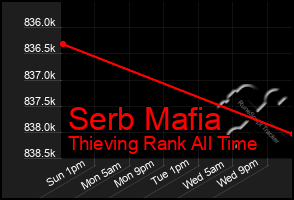 Total Graph of Serb Mafia