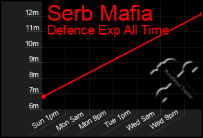 Total Graph of Serb Mafia