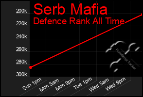 Total Graph of Serb Mafia