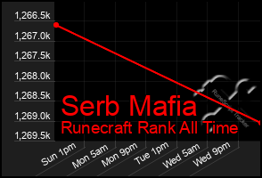 Total Graph of Serb Mafia