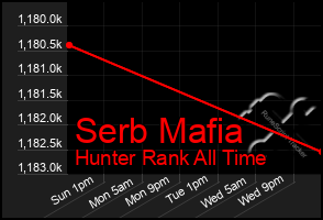 Total Graph of Serb Mafia