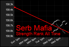 Total Graph of Serb Mafia