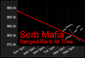 Total Graph of Serb Mafia