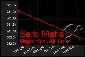 Total Graph of Serb Mafia