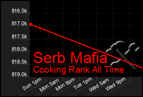 Total Graph of Serb Mafia