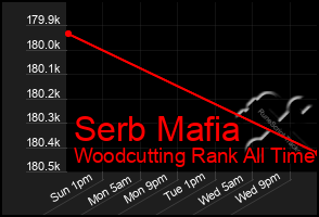 Total Graph of Serb Mafia