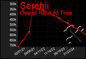 Total Graph of Serebii