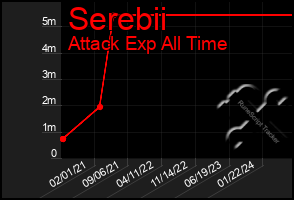 Total Graph of Serebii