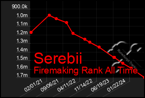 Total Graph of Serebii