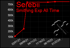 Total Graph of Serebii