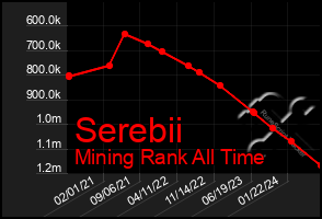 Total Graph of Serebii