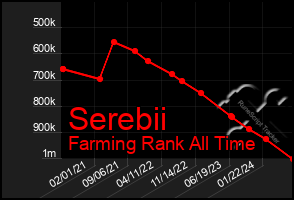 Total Graph of Serebii