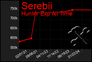 Total Graph of Serebii