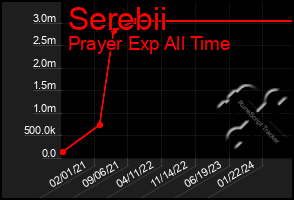 Total Graph of Serebii