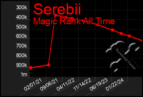 Total Graph of Serebii