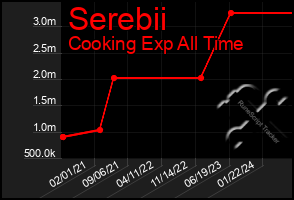 Total Graph of Serebii