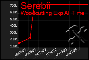 Total Graph of Serebii