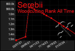 Total Graph of Serebii