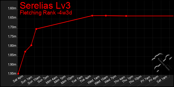 Last 31 Days Graph of Serelias Lv3