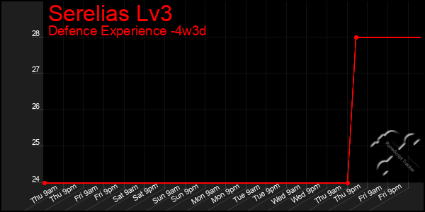 Last 31 Days Graph of Serelias Lv3