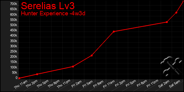 Last 31 Days Graph of Serelias Lv3