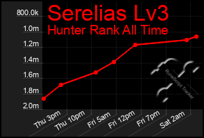Total Graph of Serelias Lv3