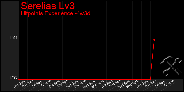 Last 31 Days Graph of Serelias Lv3