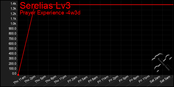 Last 31 Days Graph of Serelias Lv3