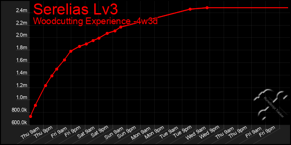 Last 31 Days Graph of Serelias Lv3