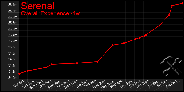 1 Week Graph of Serenal