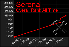 Total Graph of Serenal