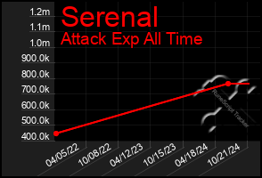 Total Graph of Serenal