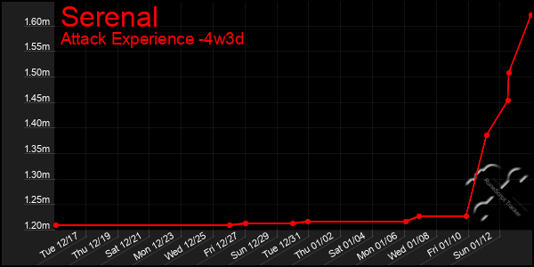 Last 31 Days Graph of Serenal