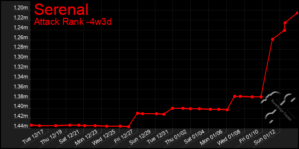 Last 31 Days Graph of Serenal