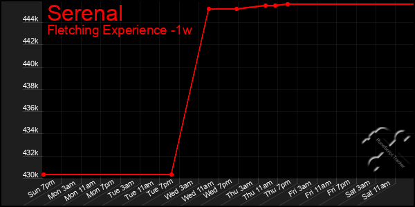 Last 7 Days Graph of Serenal