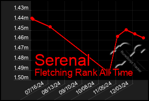 Total Graph of Serenal