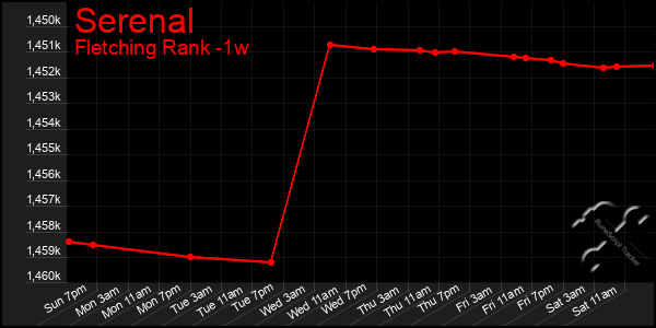 Last 7 Days Graph of Serenal