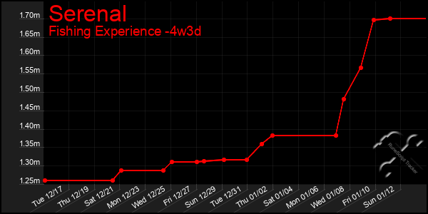 Last 31 Days Graph of Serenal