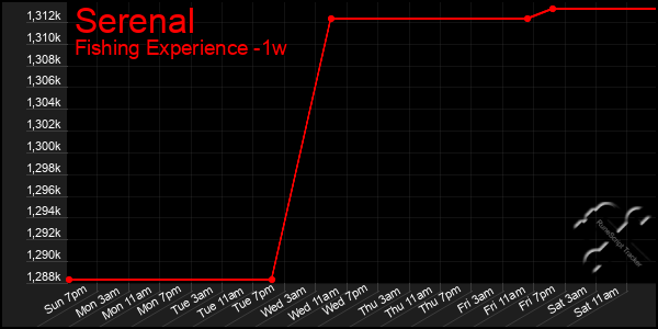 Last 7 Days Graph of Serenal