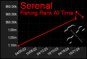 Total Graph of Serenal