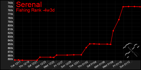 Last 31 Days Graph of Serenal