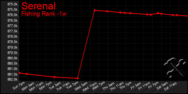 Last 7 Days Graph of Serenal