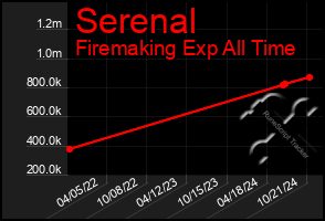 Total Graph of Serenal